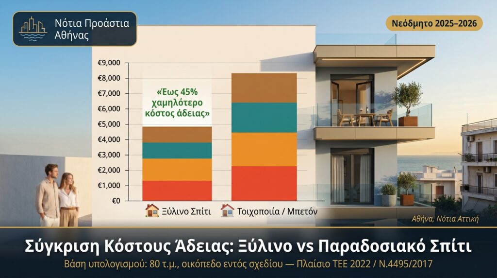 Ποσο κοστιζει η αδεια για ξυλινο σπιτι​